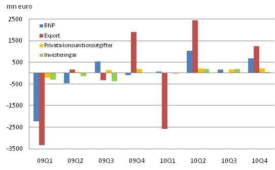 Figur 2. Frndringar i BNP och efterfrgeposterna frn fregende kvartal (ssongrensat, i priser fr referensret 2000)									