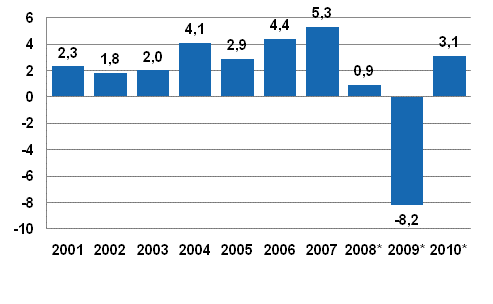 Bruttokansantuotteen volyymin vuosimuutos, prosenttia