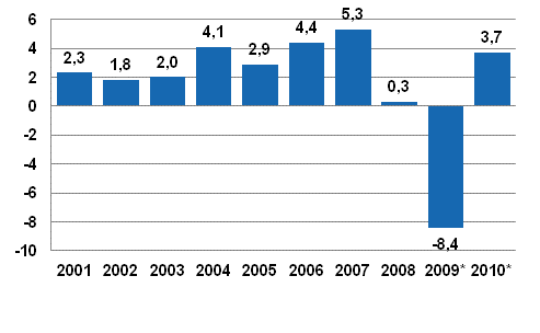 Annual change in the volume of gross domestic product, per cent