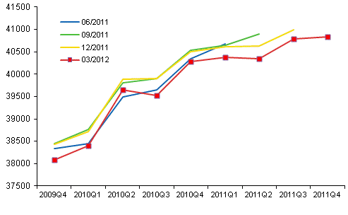 Figure 1. Revisions - seasonally adjusted volume of GDP by release