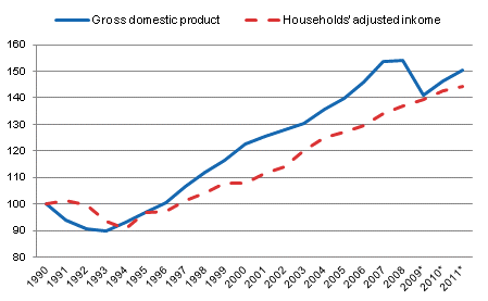 Figure 3. The real development of gross domestic product (unbroken line) and households' adjusted disposable income (broken line), 1990=100