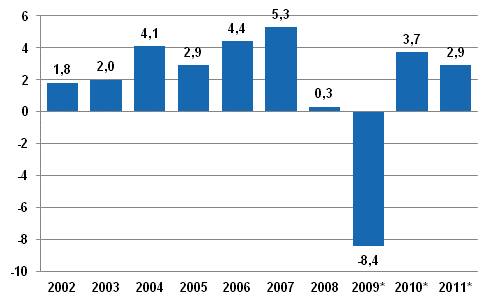 Bruttokansantuotteen volyymin vuosimuutos, prosenttia