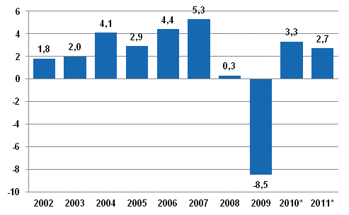 Bruttokansantuotteen volyymin vuosimuutos, prosenttia