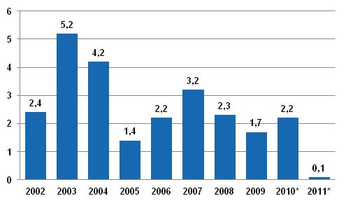 Kotitalouksien tulojen kasvu pyshtyi vuonna 2011