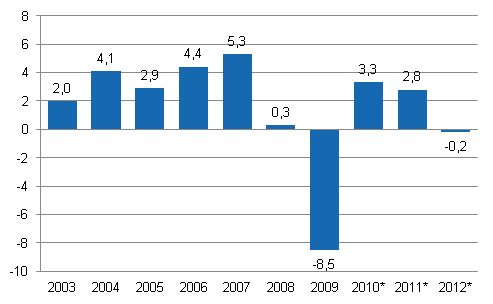 Bruttokansantuotteen volyymin vuosimuutos, prosenttia