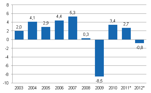 Bruttokansantuotteen volyymin vuosimuutos, prosenttia