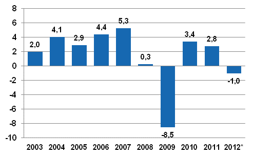 Annual change in the volume of gross domestic product, per cent