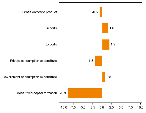 Figure 4. Changes in the volume of main supply and demand items in the fourth quarter of 2013 compared to the one year ago, working-day adjusted, per cent