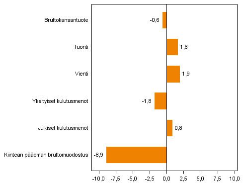 Kuvio 4. Tarjonnan ja kysynnn perien volyymin muutokset 4. neljnneksell 2013 vuodentakaisesta (typivkorjattuna, prosenttia)								