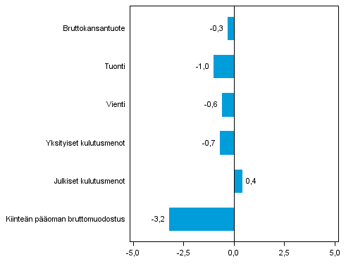 Kuvio 5. Tarjonnan ja kysynnn perien volyymin muutokset 4. neljnneksell 2013 edellisest neljnneksest (kausitasoitettuna, prosenttia)