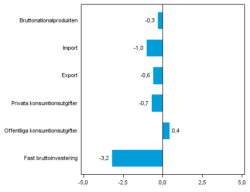 Figur 5. Volymfrndringar i huvudposterna av utbud och efterfrgan under 4:e kvartalet 2013 jmfrt med fregende kvartal (ssongrensat, procent)