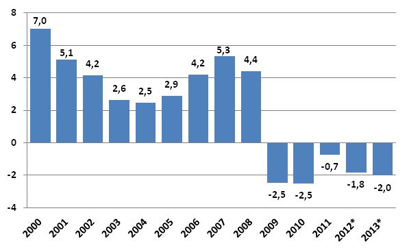 Figur 7. Den offentliga sektorns verskott/underskott (EDP) procent av bruttonationalprodukten