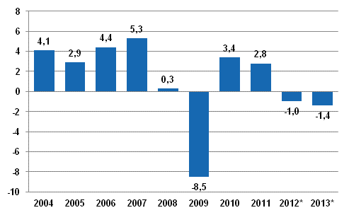 Annual change in the volume of gross domestic product, per cent