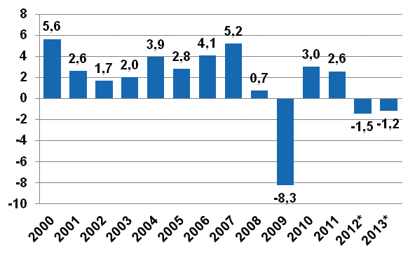 Figure 1. Annual change in the volume of gross domestic product, per cent