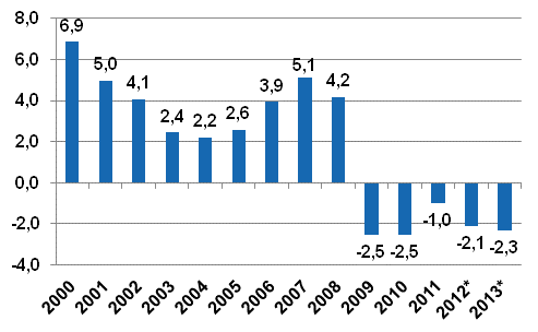 Figure 3. General government surplus/deficit, per cent of GDP