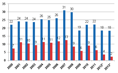 Kuvio 2. Yritykset, varsinaisen toiminnan liikevoitto ennen verojen ja osinkojen yms. maksua (=toimintaylijm, vasen pylvs) ja niiden jlkeen (=nettosst, oikea pylvs), miljardia euroa