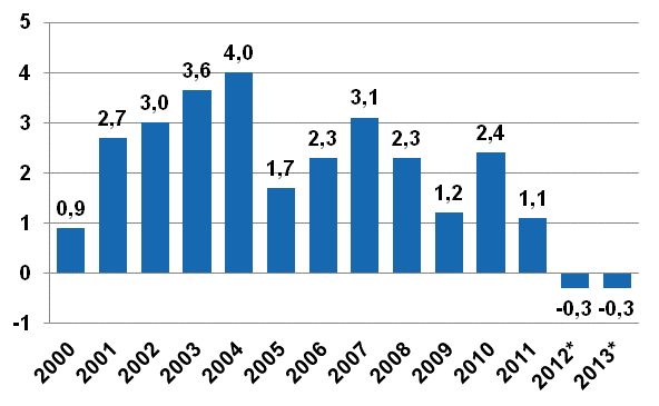 Figur 4. rsfrndring av hushllens justerade realinkomst, procent