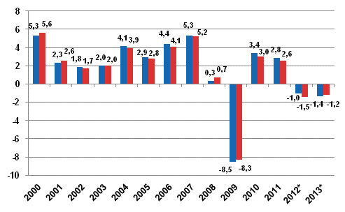 Bruttonationalprodukten, volymfrndring i procent, enligt det gamla rkenskapssystemet ENS95 (vnster stapel) och enligt det nya rkenskapssystemet ENS2010 (hger stapel)