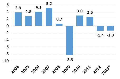 Annual change in the volume of gross domestic product, per cent