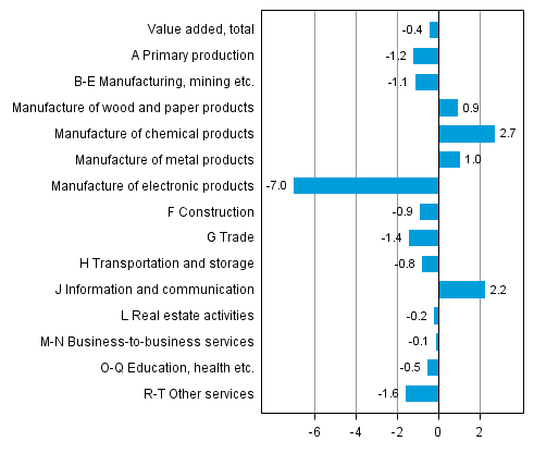 Figure 3. Changes in the volume of value added in the fourth quarter of 2014 compared to the previous quarter (seasonally adjusted, per cent)