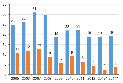 Figure 6. Non-financial corporations, operating profit from the operations proper before payment of taxes and dividends, etc. (= operating surplus, left column) and after (= net saving, right column), EUR billion