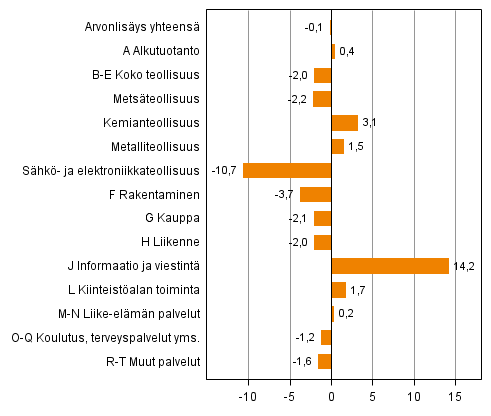 Kuvio 2. Toimialojen arvonlisyksen volyymin muutokset 4. neljnneksell 2014 vuodentakaisesta (typivkorjattuna, prosenttia)