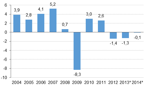 Bruttonationalproduktens volymfrndring p rsniv, procent