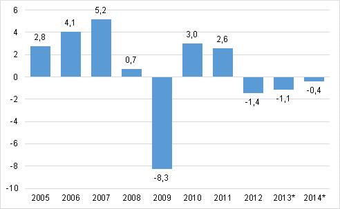 Figure 1. Annual change in the volume of gross domestic product, per cent