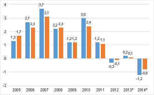 Figure 4. Annual change in households’ disposable real income (left column) and household's adjusted real income (right column), per cent