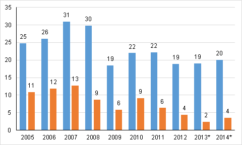 Kuvio 2. Yritykset, varsinaisen toiminnan liikevoitto ennen verojen ja osinkojen yms. maksua (= toimintaylijm, vasen pylvs) ja niiden jlkeen (= nettosst, oikea pylvs), miljardia euroa