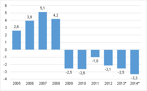 Kuvio 3. Julkisyhteisjen ylijm/alijm, prosenttia bruttokansantuotteesta