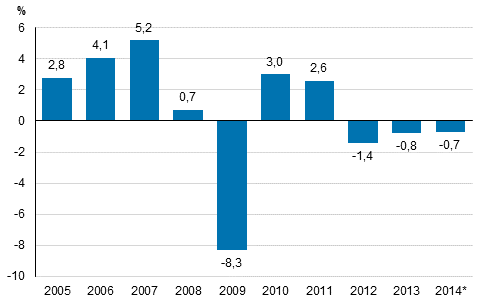 Annual change in the volume of gross domestic product, per cent