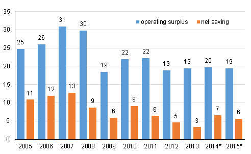 Figure 5. Non-financial corporations, operating profit from the operations proper before payment of taxes and dividends, etc. and after EUR billion