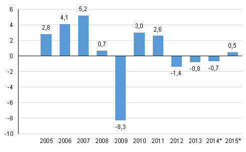 Kuvio 1. Bruttokansantuotteen volyymin vuosimuutos, prosenttia