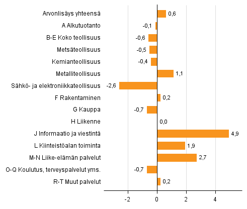 Kuvio 3. Toimialojen arvonlisyksen vuosimuutos 2015, prosenttia