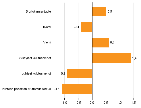 Kuvio 4. Tarjonnan ja kysynnn perien volyymin vuosimuutokset 2015, prosenttia