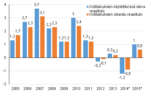  Kuvio 7. Kotitalouksien kytettviss olevan reaalitulon ja kotitalouksien oikaistun reaalitulon vuosimuutos, prosenttia