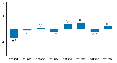 Figur 2. Frndring i volymen av bruttonationalprodukten frn fregende kvartal (ssongrensat, procent). 