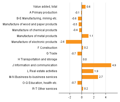 Figur 3. Frndring av frdlingsvrdet inom nringsgrenarna p rsbasis 2015, procent 