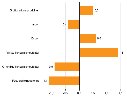 Figur 4. Volymfrndringar i huvudposterna av utbud och efterfrgan p rsbasis 2015 procent 