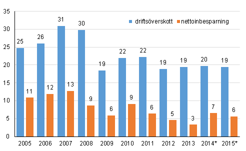  Figur 5. Fretag, rrelsevinst av egentlig verksamhet fre skatter och dividender o.d. och efter skatter och dividender o.d. miljarder euro 