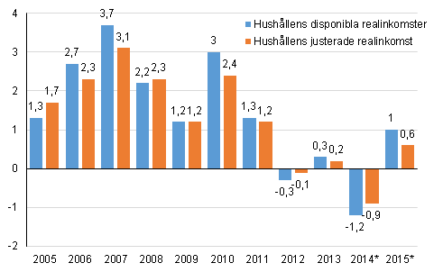 Figur 7. rsfrndring av hushllens disponibla realinkomster och hushllens justerade realinkomst procent