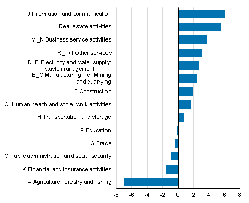 Figure 2. Change in value added at current prices in 2015, per cent