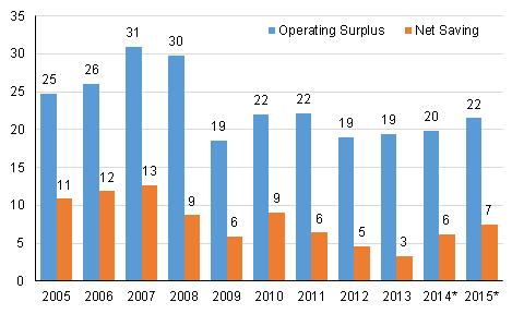 Figure 3. Non-financial corporations, operating profit from the operations proper and net saving, EUR billion