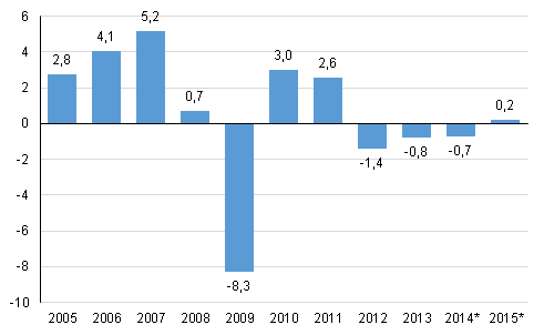 Kuvio 1. Bruttokansantuotteen volyymin vuosimuutos, prosenttia