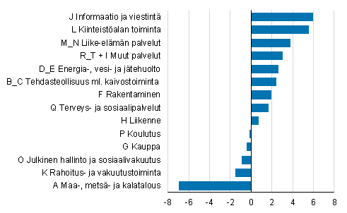 Kuvio 2. Arvonlisyksen muutos kyvin hinnoin vuonna 2015, prosenttia