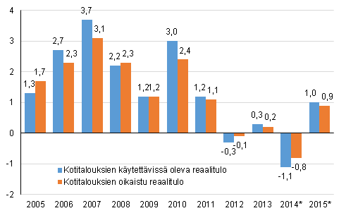 Kuvio 5. Kotitalouksien kytettviss olevan reaalitulon ja kotitalouksien oikaistun reaalitulon vuosimuutos, prosenttia