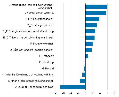 Figur 2. Frndring av frdlingsvrdet i lpande priser r 2015, procent