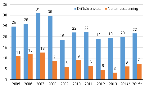 Figur 3. Fretag, rrelsevinst av egentlig verksamhet (driftsverskott), och nettoinbesparing, miljarder euro