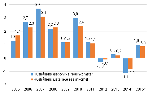 Figur 5. rsfrndring av hushllens disponibla realinkomster och hushllens justerade realinkomst, procent